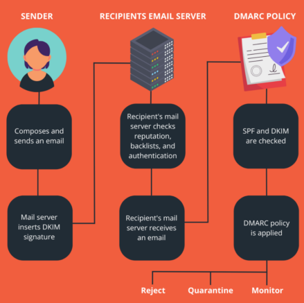 How does DMARC work?