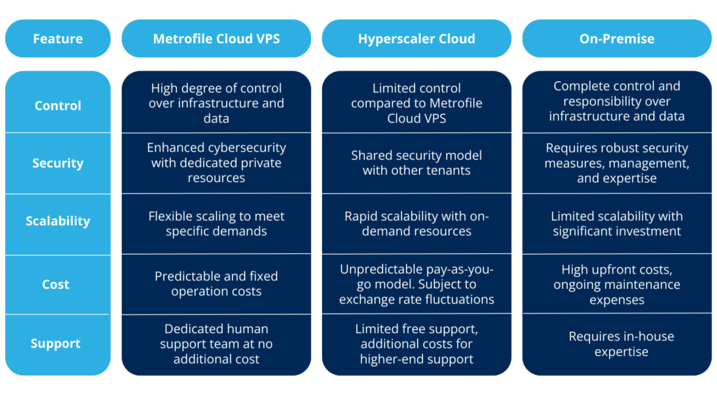 Metrofile Cloud Virtual Private Server (VPS) Hosting Comparison Table