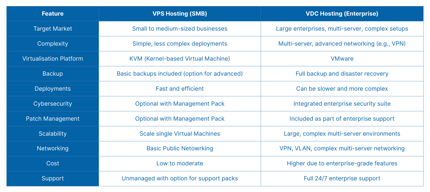 Metrofile Cloud VPS Hosting (SMB) vs. VDC Hosting (Enterprise) Comparison Table