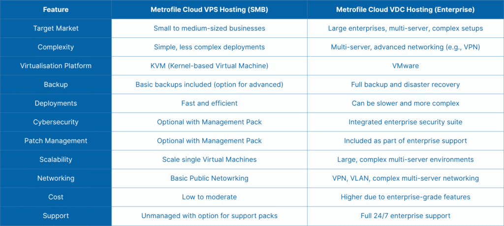 Comparison table, comparing Metrofile Cloud VPS Hosting and Metrofile Cloud VDC Hosting